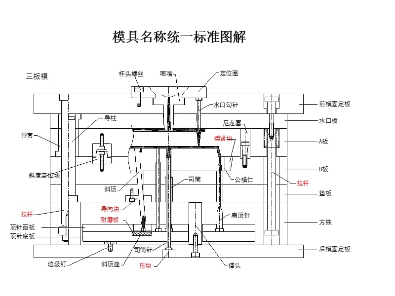 模具名稱統(tǒng)一標準圖解1