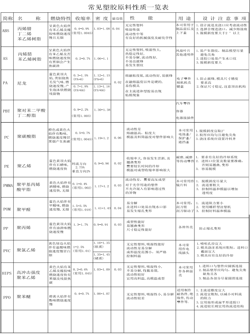 常用的一些塑膠原料性能用途和設(shè)計(jì)注意事項(xiàng)